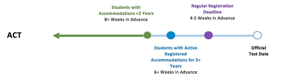 act accommodation timeline