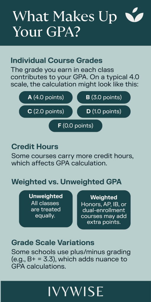 high school grades - components of GPA