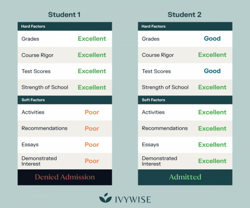 infographic showing a holistic review student comparison