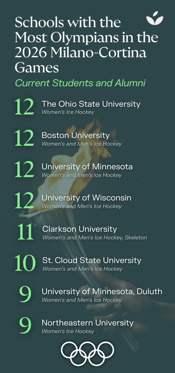 infographic showing the colleges with the most Olympians appearing in the 2026 Winter Games